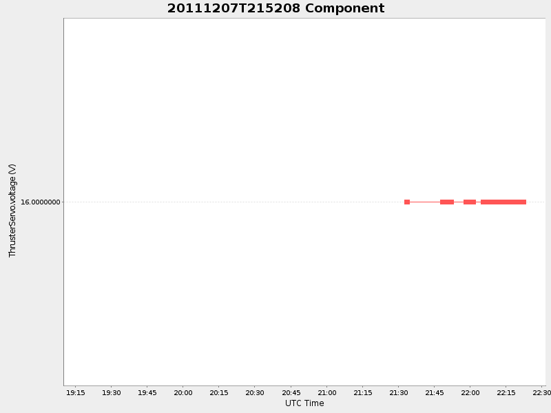Plot of Component