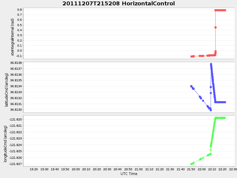 Plot of HorizontalControl