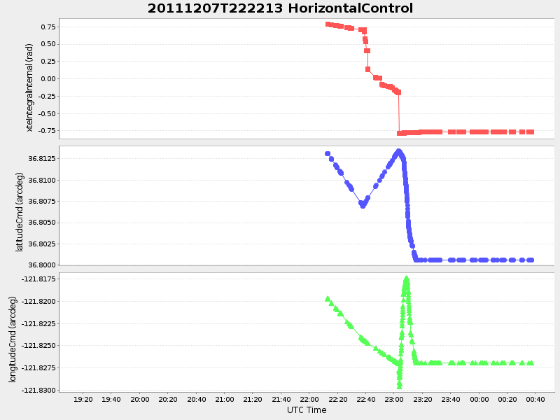 Plot of HorizontalControl