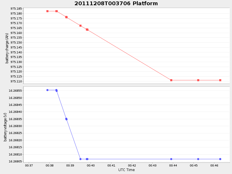 Plot of Platform