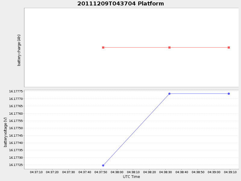 Plot of Platform