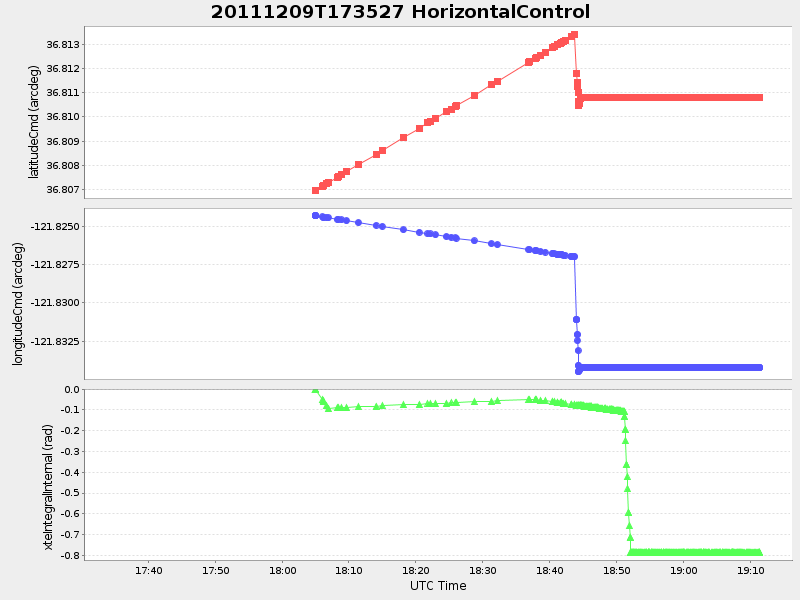 Plot of HorizontalControl