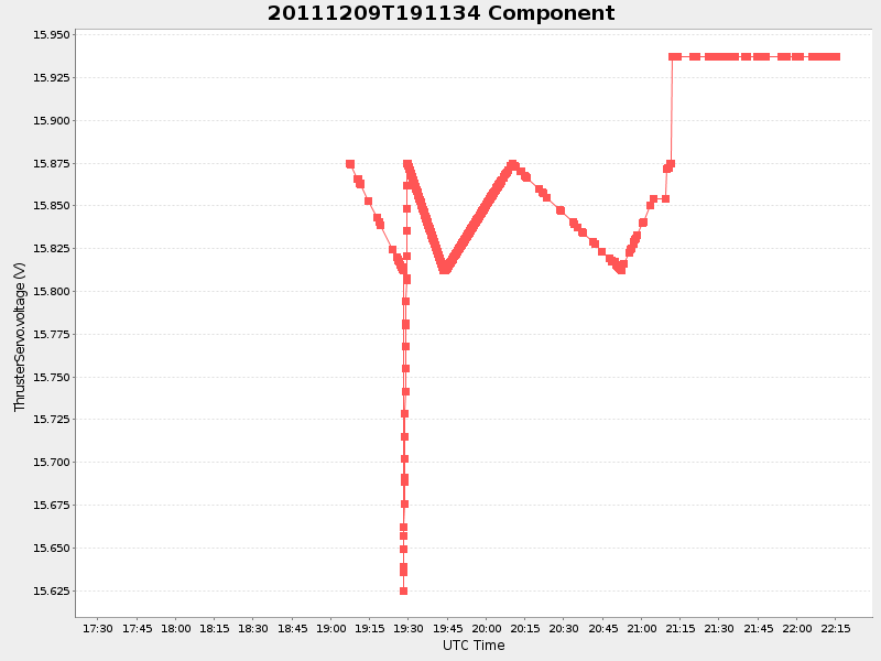 Plot of Component