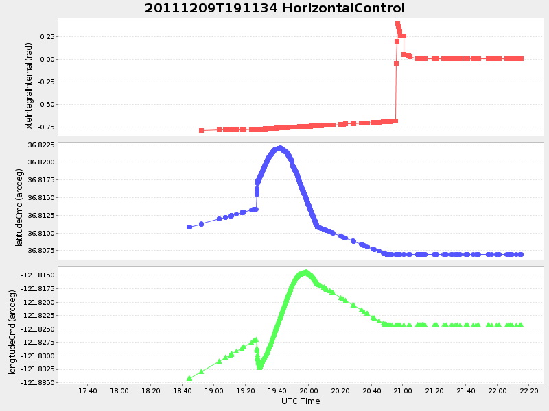Plot of HorizontalControl