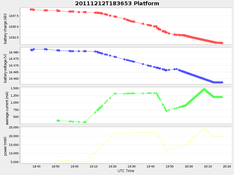 Plot of Platform