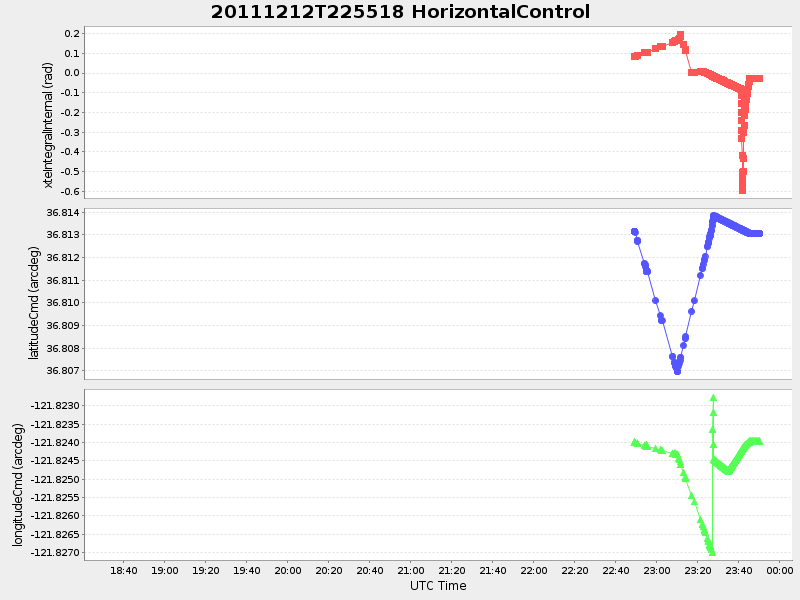 Plot of HorizontalControl