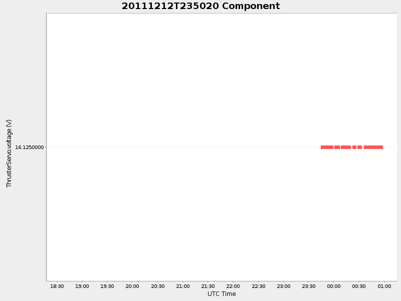 Plot of Component