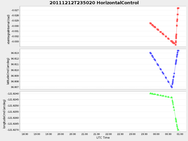Plot of HorizontalControl