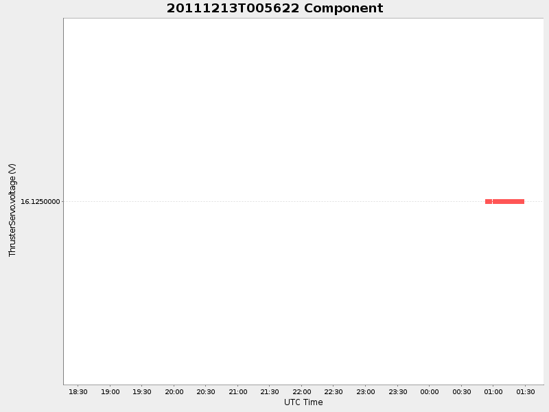 Plot of Component