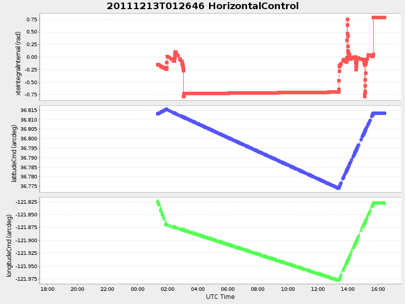 Plot of HorizontalControl