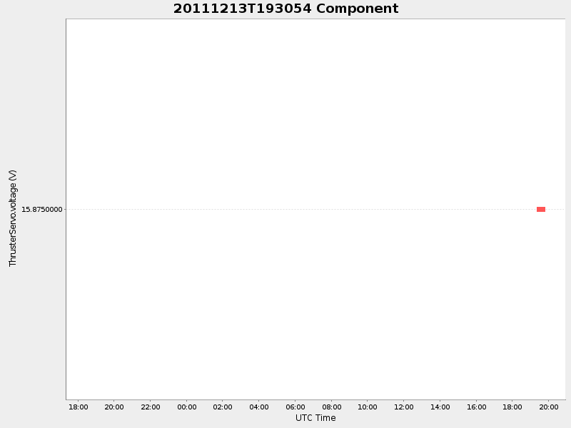 Plot of Component