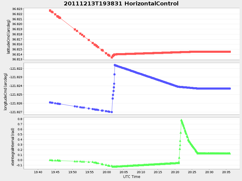 Plot of HorizontalControl