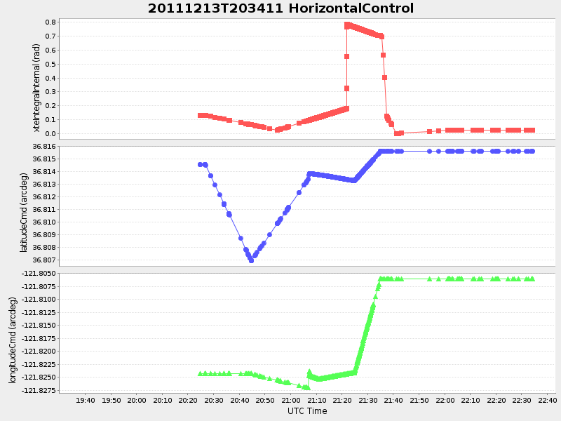 Plot of HorizontalControl
