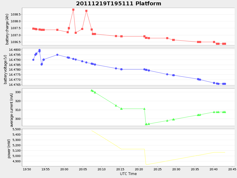 Plot of Platform