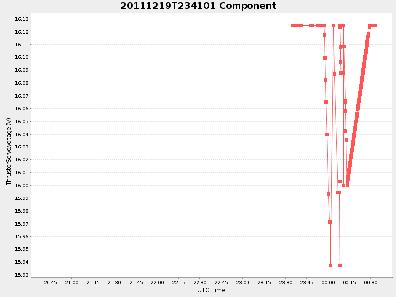 Plot of Component