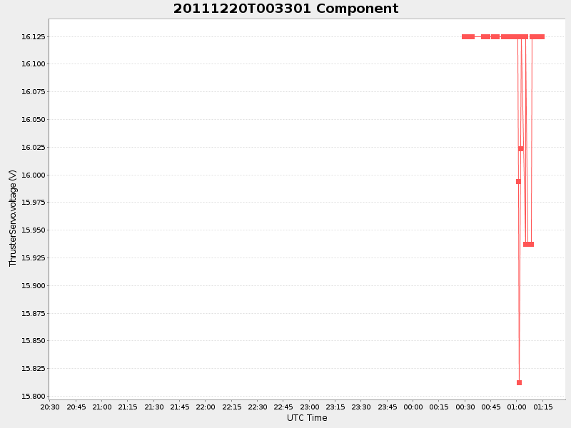 Plot of Component