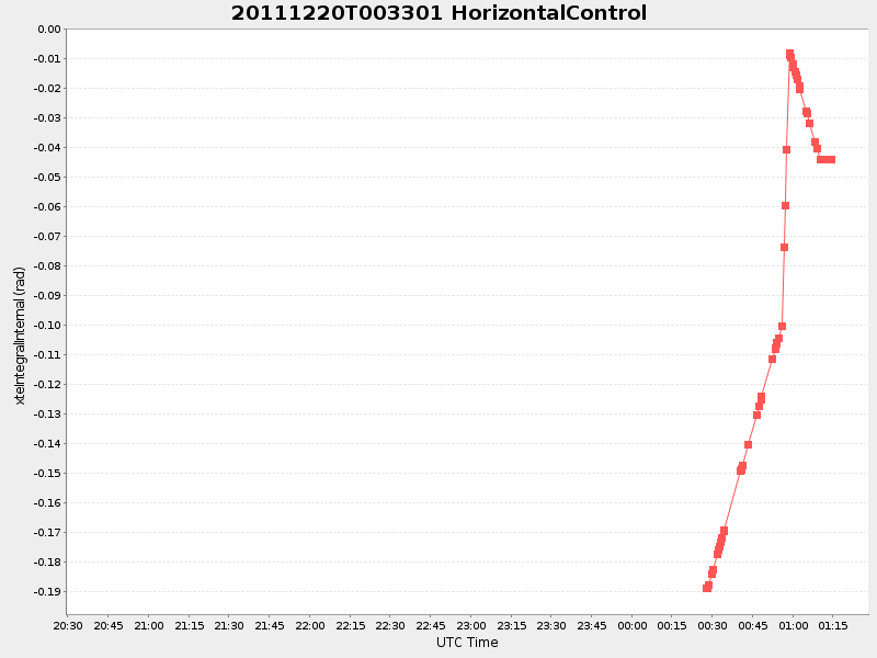 Plot of HorizontalControl