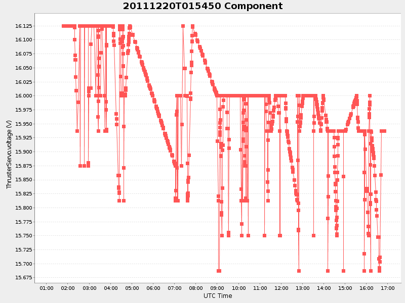 Plot of Component
