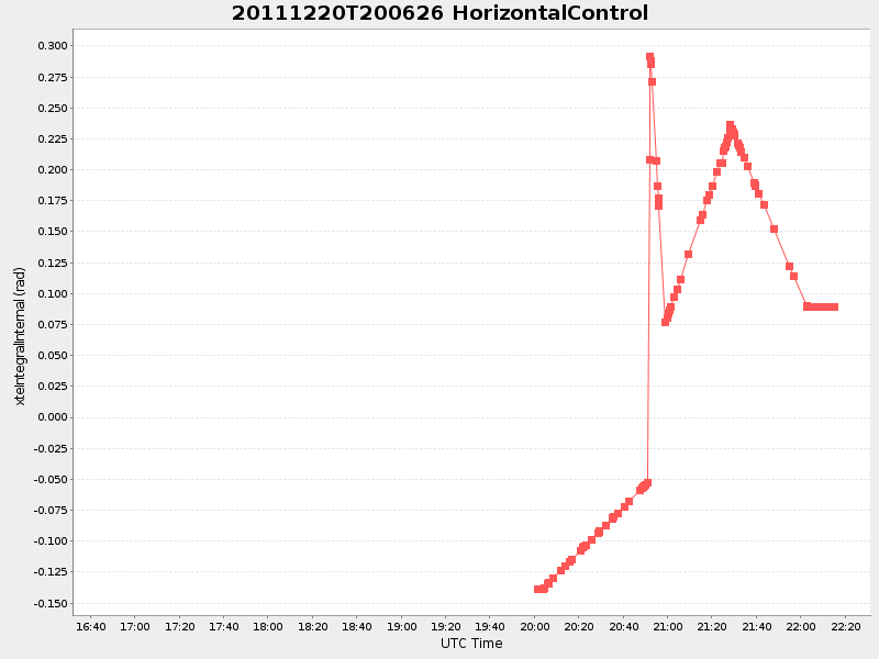 Plot of HorizontalControl