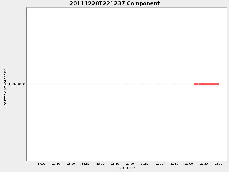 Plot of Component