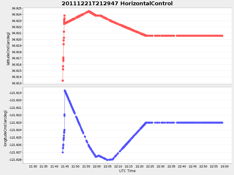 Plot of HorizontalControl