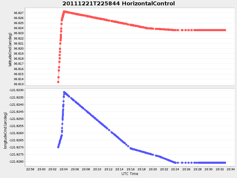Plot of HorizontalControl