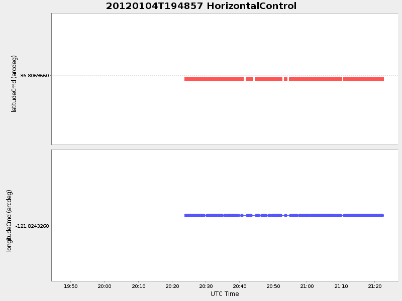 Plot of HorizontalControl