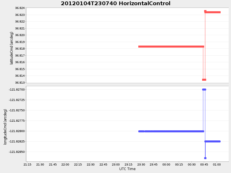 Plot of HorizontalControl