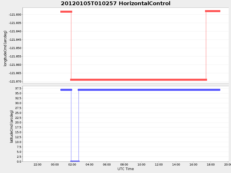 Plot of HorizontalControl
