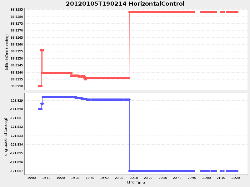 Plot of HorizontalControl