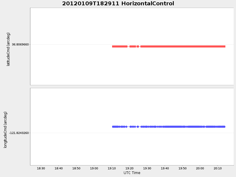 Plot of HorizontalControl