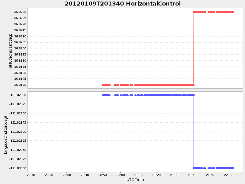 Plot of HorizontalControl