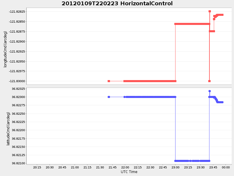 Plot of HorizontalControl