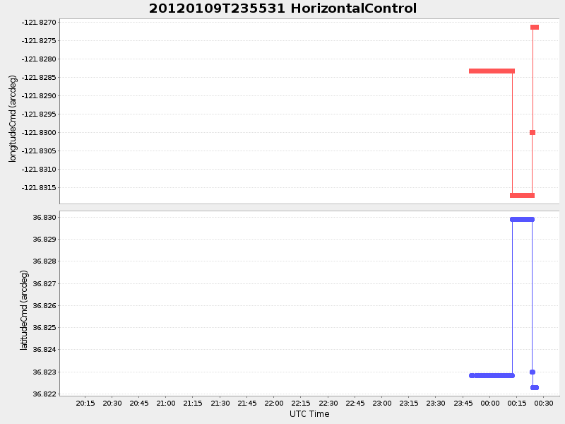 Plot of HorizontalControl