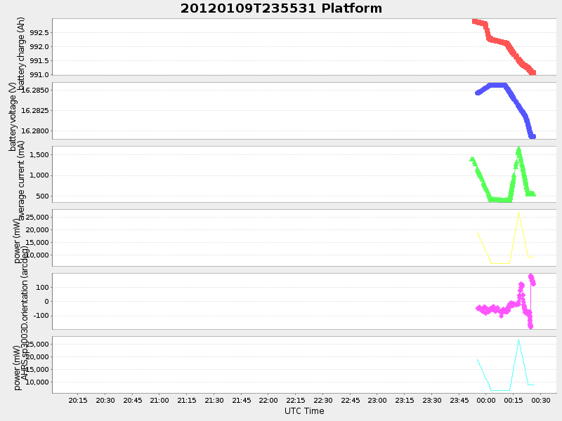 Plot of Platform