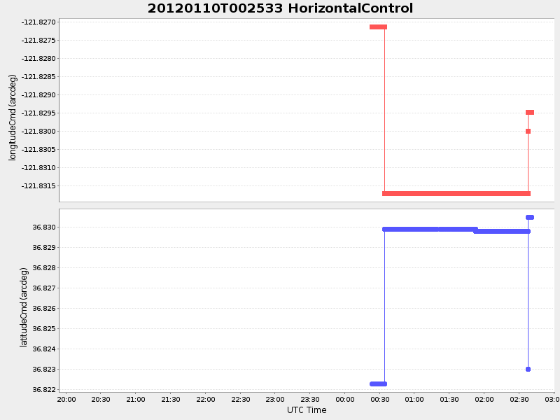 Plot of HorizontalControl