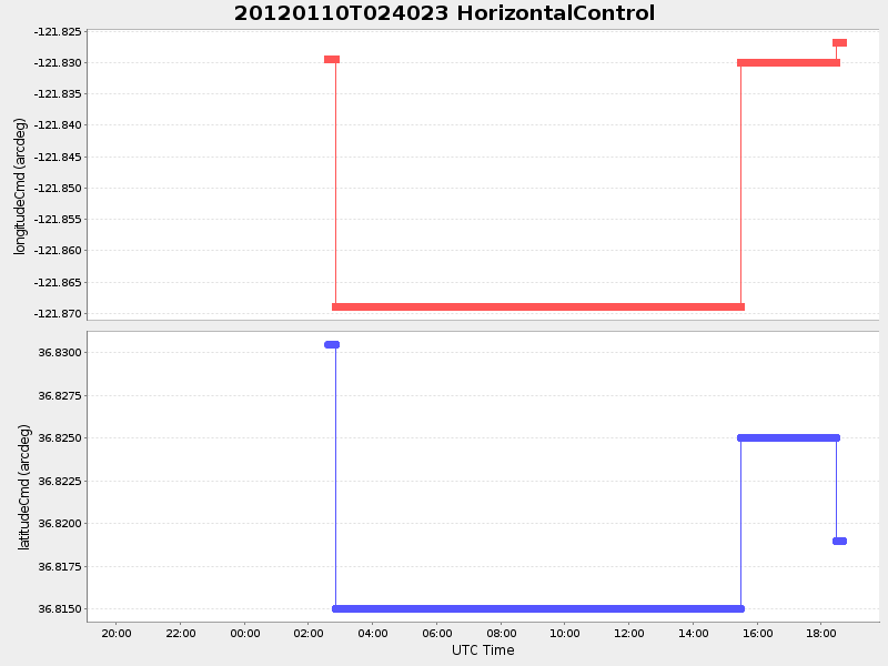Plot of HorizontalControl