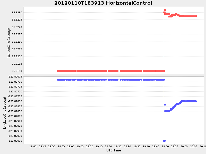 Plot of HorizontalControl