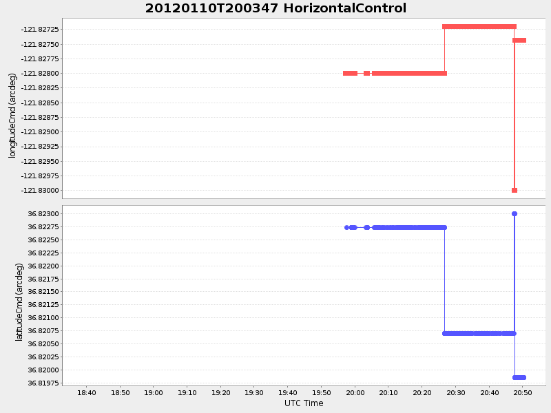 Plot of HorizontalControl