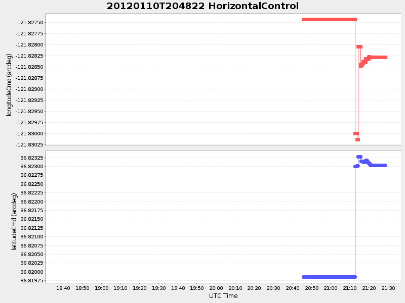 Plot of HorizontalControl