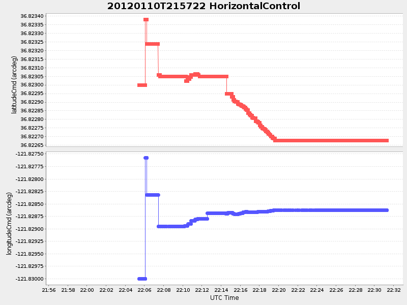 Plot of HorizontalControl
