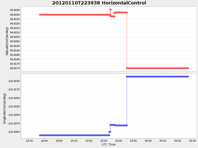 Plot of HorizontalControl