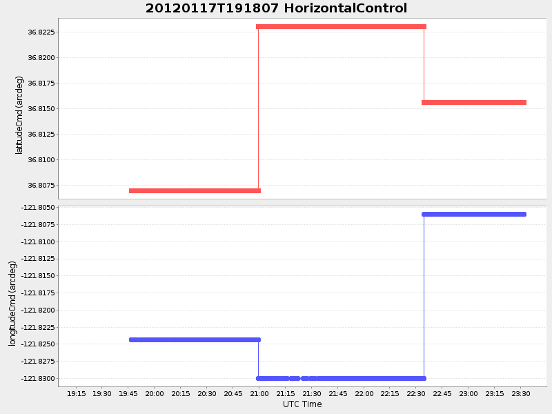 Plot of HorizontalControl