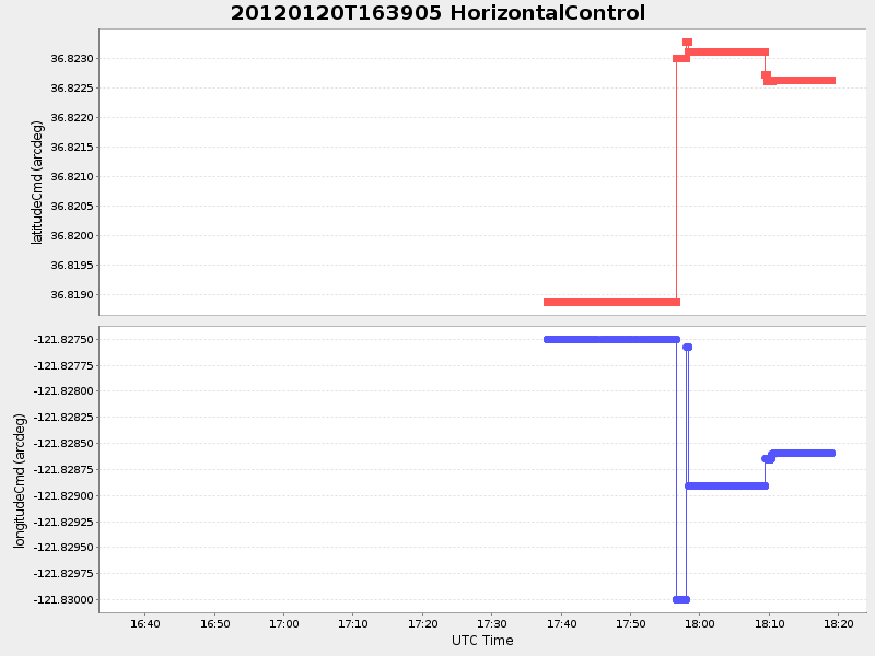 Plot of HorizontalControl