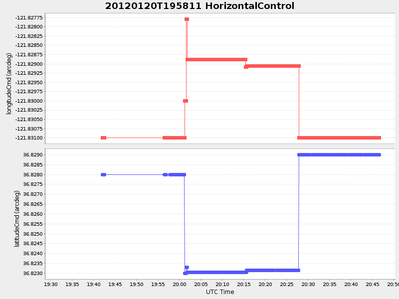 Plot of HorizontalControl