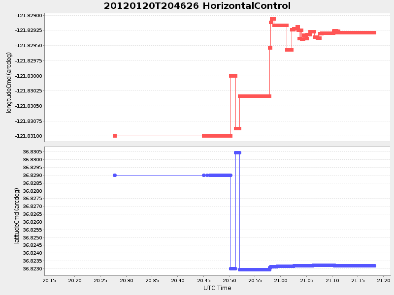 Plot of HorizontalControl