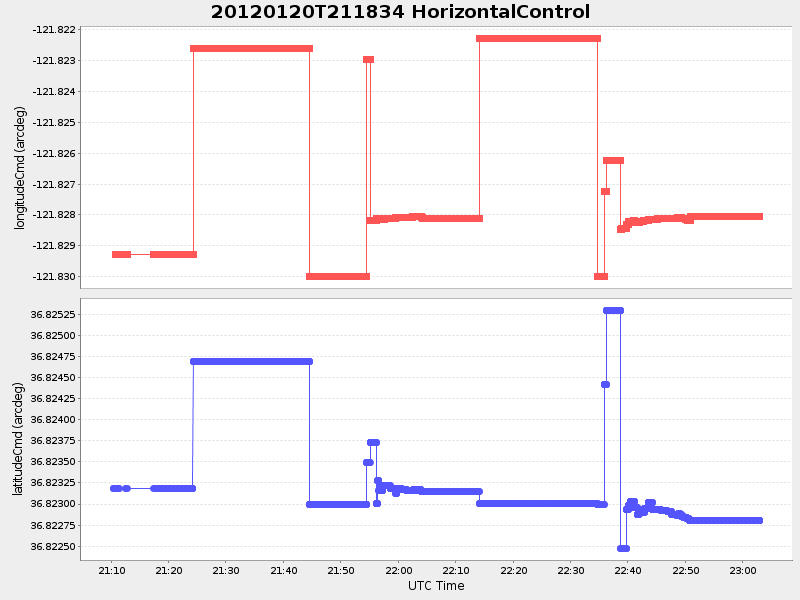 Plot of HorizontalControl