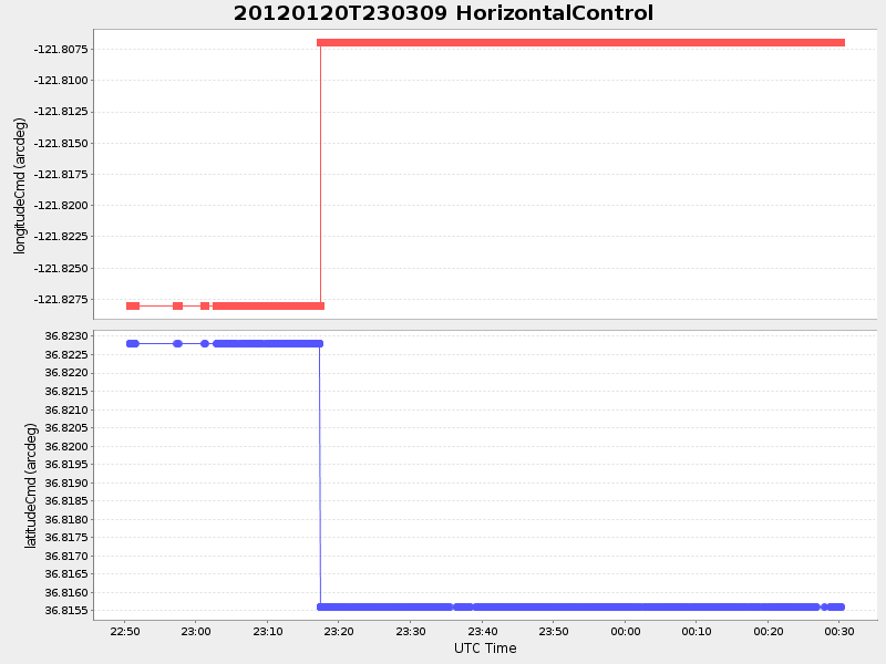 Plot of HorizontalControl