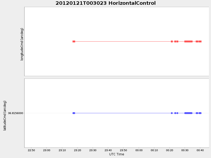 Plot of HorizontalControl