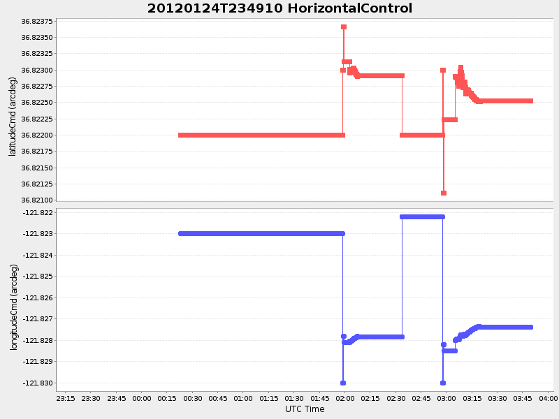 Plot of HorizontalControl